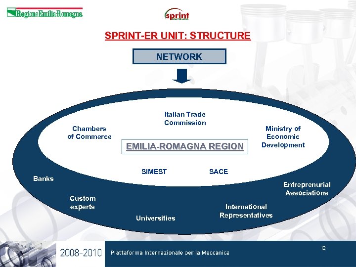SPRINT-ER UNIT: STRUCTURE NETWORK Chambers of Commerce Italian Trade Commission EMILIA-ROMAGNA REGION SIMEST Banks