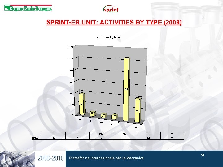 SPRINT-ER UNIT: ACTIVITIES BY TYPE (2008) Activities by type 120 100 80 60 105