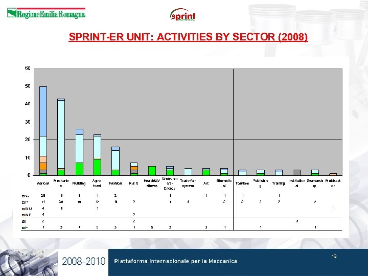 SPRINT-ER UNIT: ACTIVITIES BY SECTOR (2008) 19 