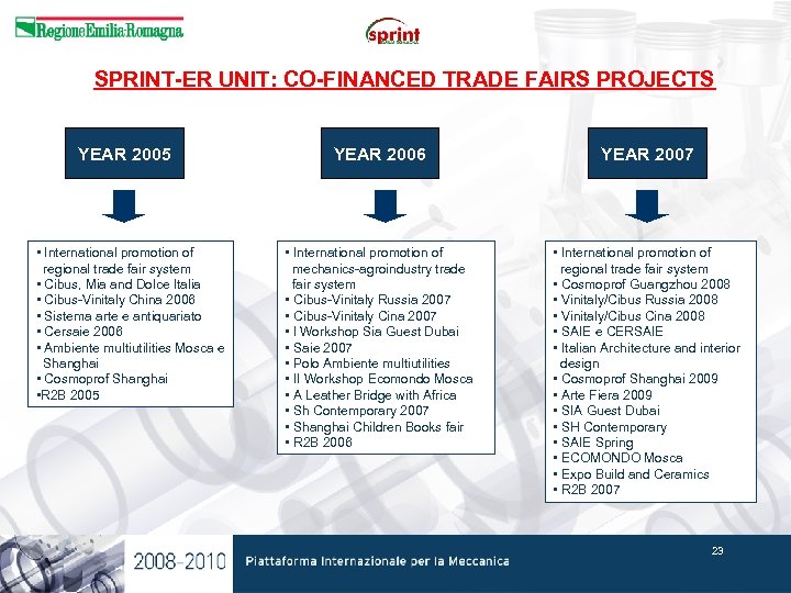 SPRINT-ER UNIT: CO-FINANCED TRADE FAIRS PROJECTS YEAR 2005 • International promotion of regional trade