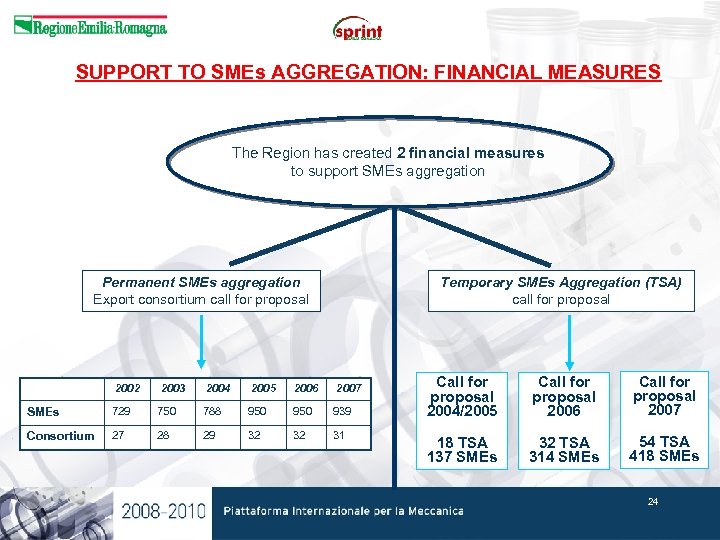 SUPPORT TO SMEs AGGREGATION: FINANCIAL MEASURES The Region has created 2 financial measures to