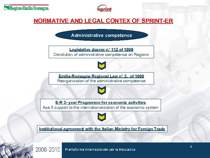 NORMATIVE AND LEGAL CONTEX OF SPRINT-ER Administrative competence Legislative decree n° 112 of 1998