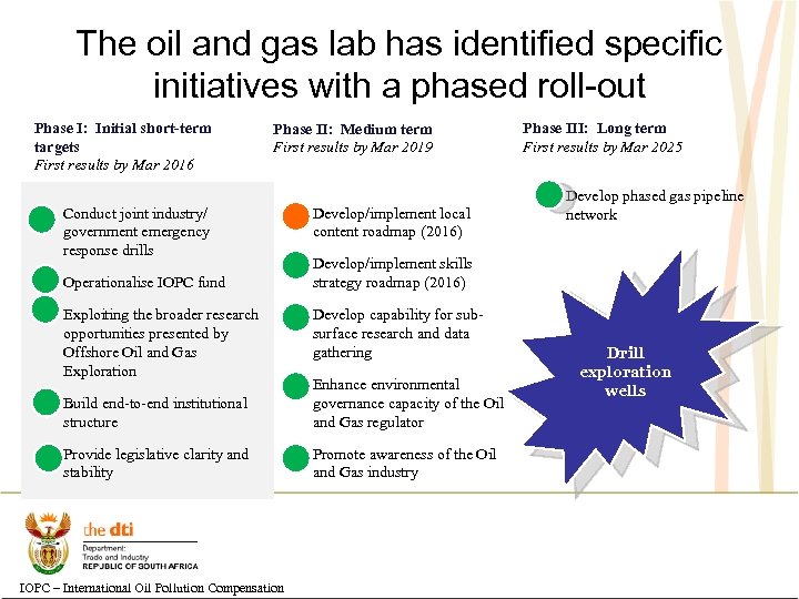 The oil and gas lab has identified specific initiatives with a phased roll-out Phase