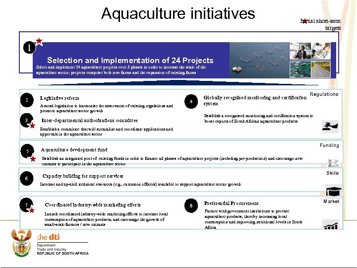 Aquaculture initiatives Initial short-term targets 1 Selection and Implementation of 24 Projects Select and
