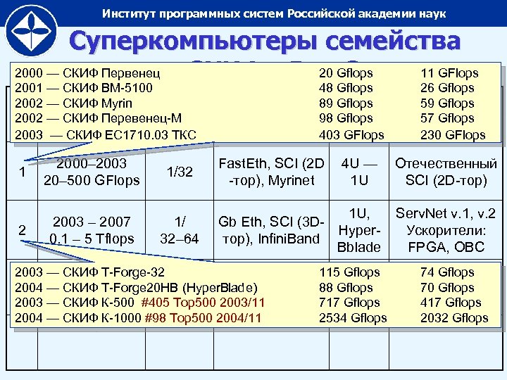 Институт программных систем Российской академии наук Суперкомпьютеры семейства 2000 — СКИФ Первенец «СКИФ» Ряд.