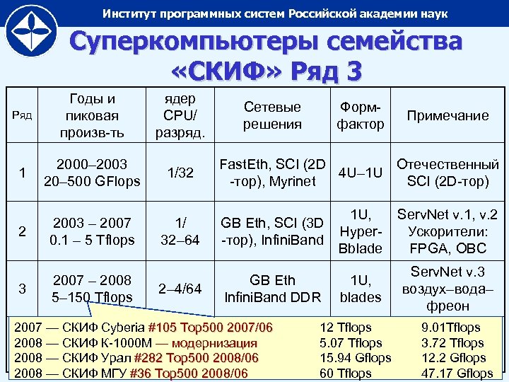 Институт программных систем Российской академии наук Суперкомпьютеры семейства «СКИФ» Ряд 3 Ряд Годы и