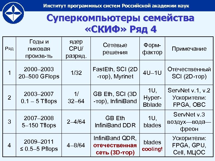 Институт программных систем Российской академии наук Суперкомпьютеры семейства «СКИФ» Ряд 4 Ряд Годы и