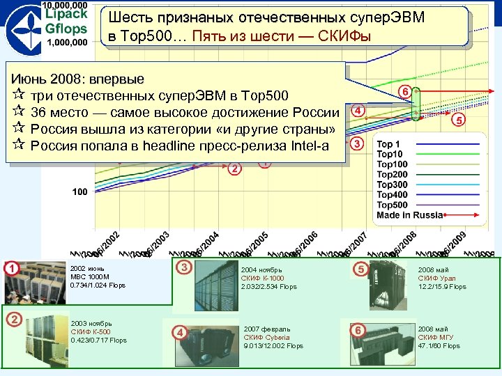 Институт программныхотечественных супер. ЭВМ Шесть признаных систем Российской академии наук признаных отечественных в Top