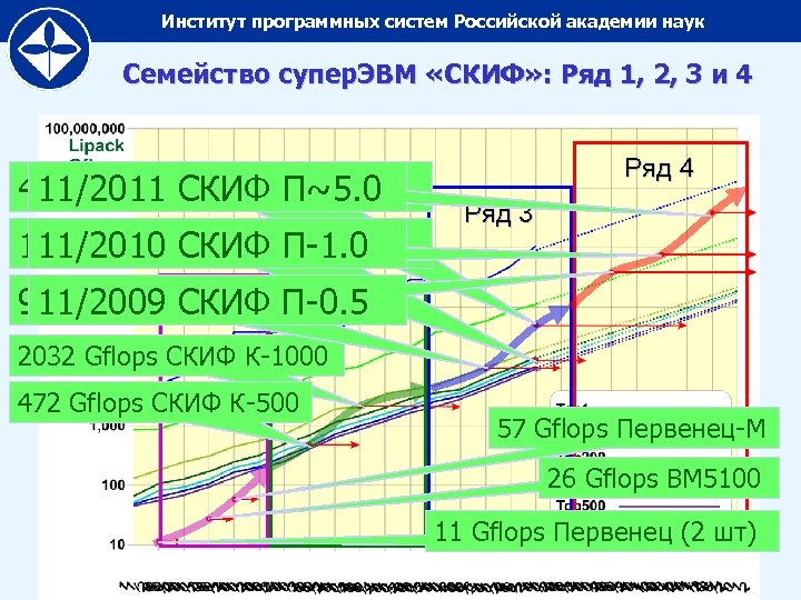 Институт программных систем Российской академии наук Семейство супер. ЭВМ «СКИФ» : Ряд 1, 2,