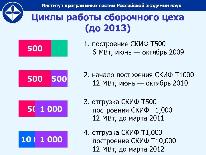 Институт программных систем Российской академии наук Циклы работы сборочного цеха (до 2013) 500 1.