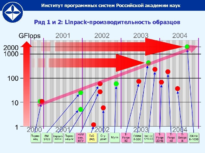 Институт программных систем Российской академии наук Ряд 1 и 2: Linpack-производительность образцов 