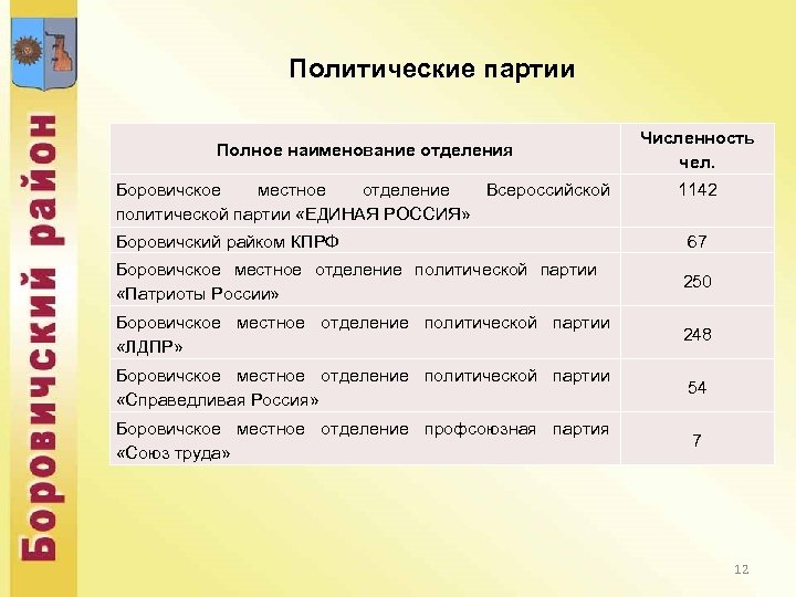 Политические партии Полное наименование отделения Боровичское местное отделение Всероссийской политической партии «ЕДИНАЯ РОССИЯ» Численность