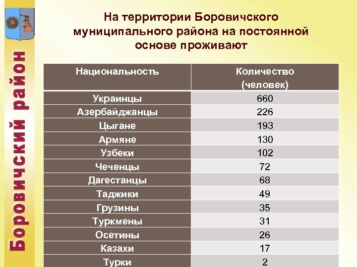 На территории Боровичского муниципального района на постоянной основе проживают Национальность Украинцы Азербайджанцы Цыгане Армяне