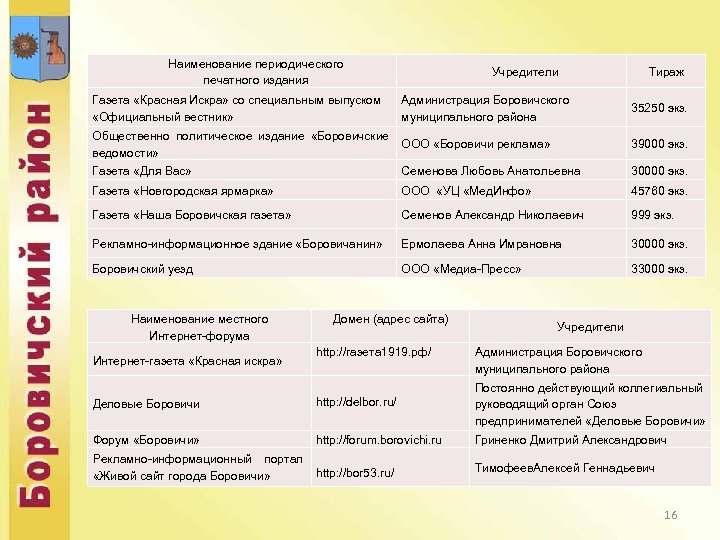 Наименование периодического печатного издания Газета «Красная Искра» со специальным выпуском «Официальный вестник» Учредители Администрация