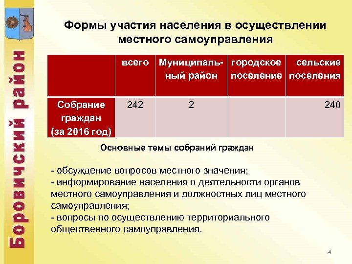 Учет участия в выставке. Участие населения в осуществлении местного самоуправления. Формы участия населения в осуществлении местного самоуправления. Проблемы участия населения в осуществлении местного самоуправления. Форма участия.