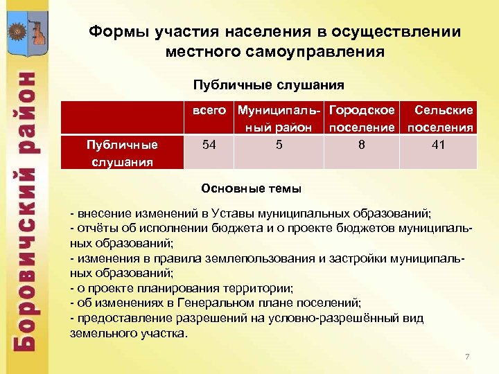 Формы участия населения в осуществлении местного самоуправления Публичные слушания всего Муниципаль- Городское Сельские ный