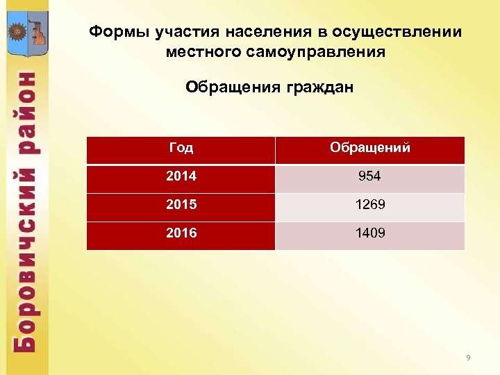 Формы участия населения в осуществлении местного самоуправления Обращения граждан Год Обращений 2014 954 2015