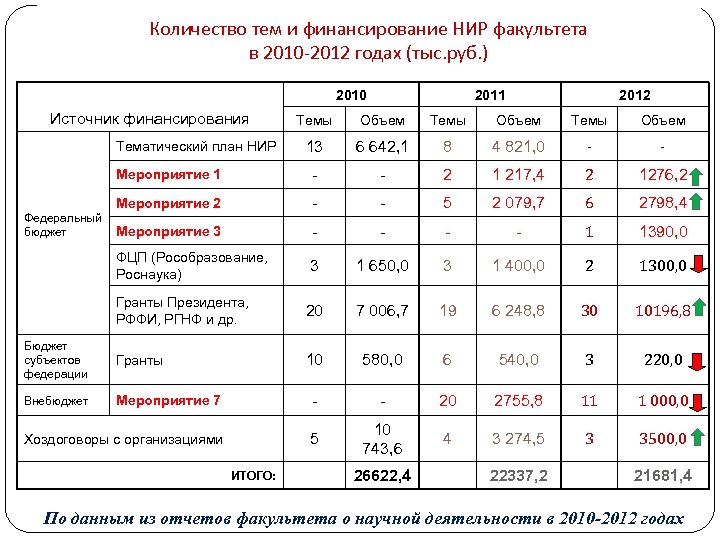 Количество тем и финансирование НИР факультета в 2010 -2012 годах (тыс. руб. ) 2010