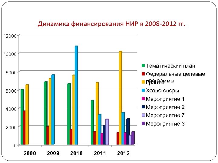 Динамика финансирования НИР в 2008 -2012 гг. 12000 10000 Тематический план 8000 Федеральные целевые