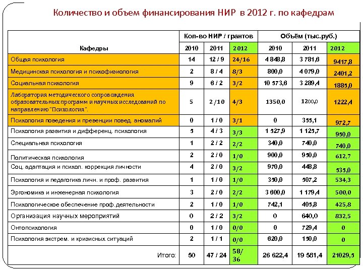Количество и объем финансирования НИР в 2012 г. по кафедрам Кол-во НИР / грантов