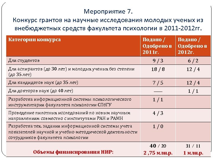 Мероприятие 7. Конкурс грантов на научные исследования молодых ученых из внебюджетных средств факультета психологии