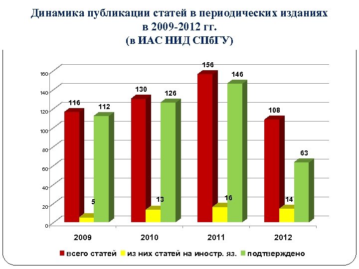Динамика публикации статей в периодических изданиях в 2009 -2012 гг. (в ИАС НИД СПб.