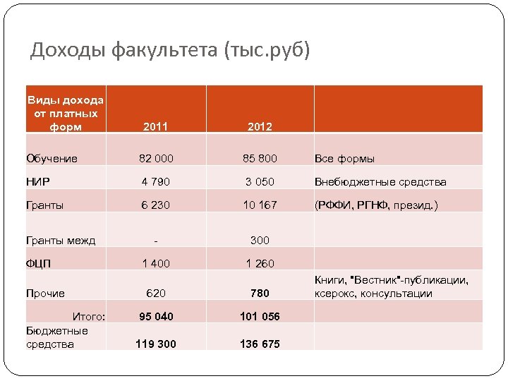 Доходы факультета (тыс. руб) Виды дохода от платных форм 2011 2012 Обучение 82 000