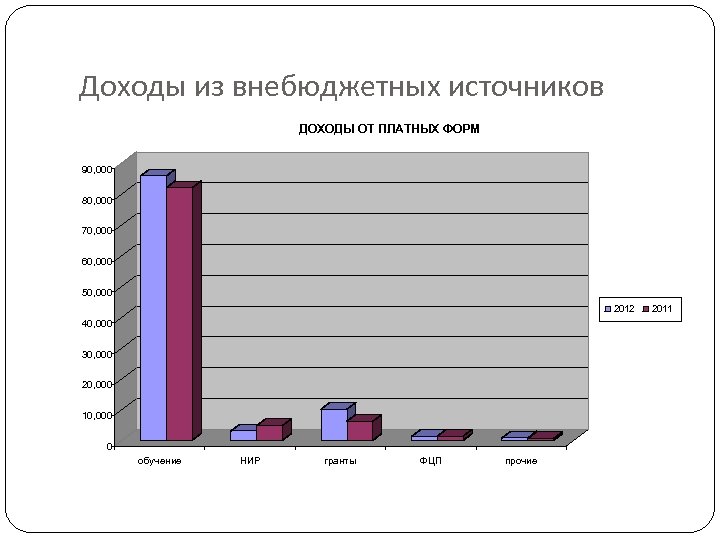 Доходы из внебюджетных источников ДОХОДЫ ОТ ПЛАТНЫХ ФОРМ 90, 000 80, 000 70, 000