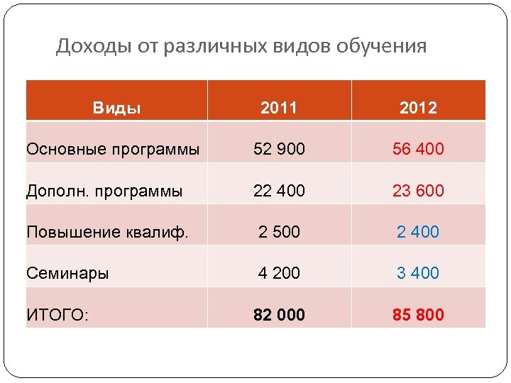 Доход разных активов. Доход различных клубов.