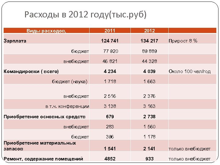 Расходы в 2012 году(тыс. руб) Виды расходов, 2011 2012 124 741 134 217 бюджет