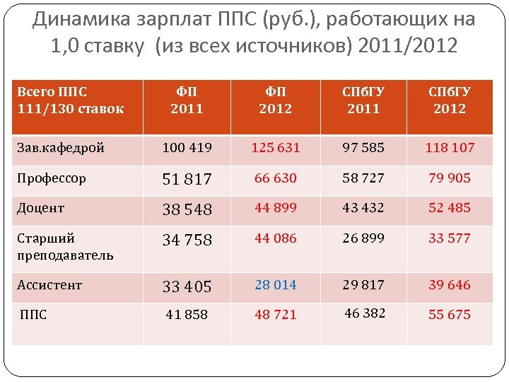 Динамика зарплат ППС (руб. ), работающих на 1, 0 ставку (из всех источников) 2011/2012