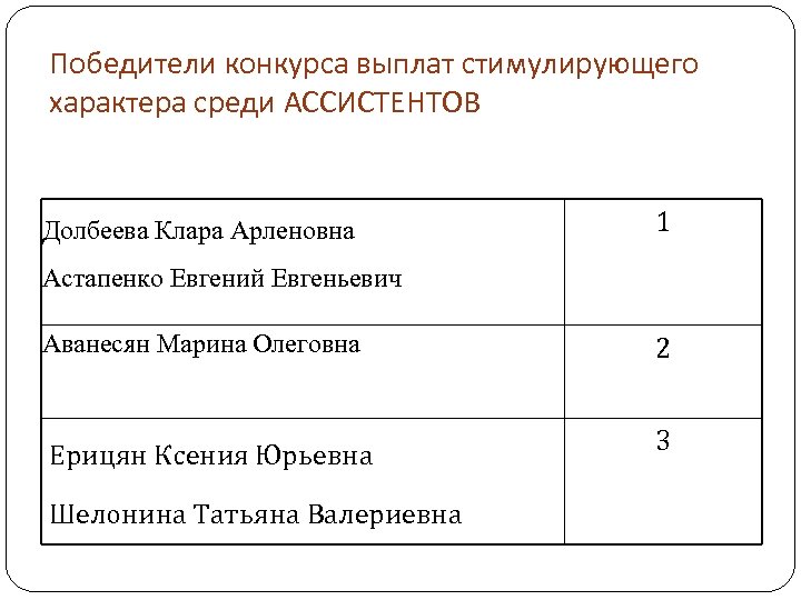 Победители конкурса выплат стимулирующего характера среди АССИСТЕНТОВ Долбеева Клара Арленовна 1 Астапенко Евгений Евгеньевич
