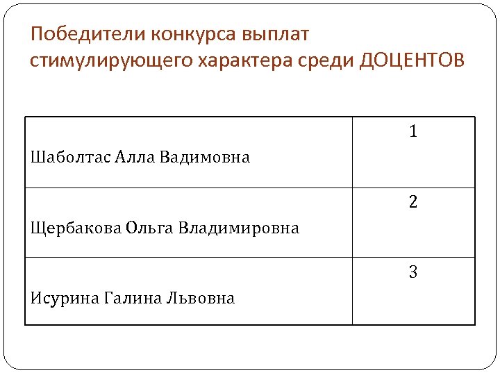 Победители конкурса выплат стимулирующего характера среди ДОЦЕНТОВ 1 Шаболтас Алла Вадимовна 2 Щербакова Ольга