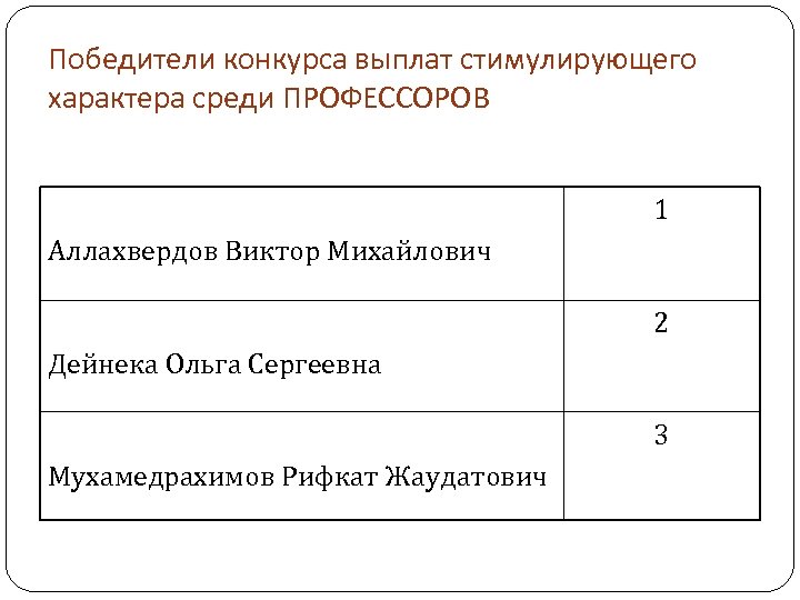 Победители конкурса выплат стимулирующего характера среди ПРОФЕССОРОВ 1 Аллахвердов Виктор Михайлович 2 Дейнека Ольга