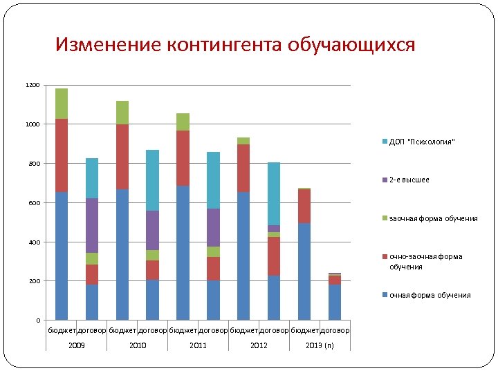 Изменение контингента обучающихся 1200 1000 ДОП "Психология" 800 2 -е высшее 600 заочная форма