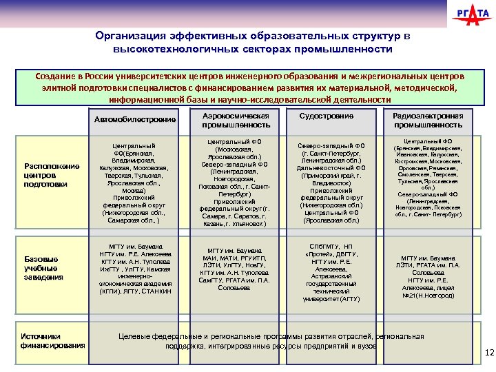 Организация эффективных образовательных структур в высокотехнологичных секторах промышленности Создание в России университетских центров инженерного