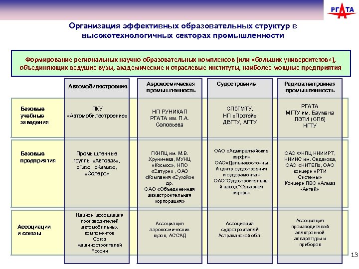 Организация эффективных образовательных структур в высокотехнологичных секторах промышленности Формирование региональных научно-образовательных комплексов (или «больших