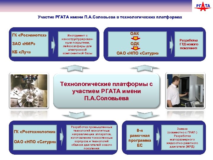 Участие РГАТА имени П. А. Соловьева в технологических платформах ГК «Роснанотех» ЗАО «НИР» КБ
