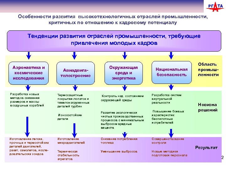Особенности развития высокотехнологичных отраслей промышленности, критичных по отношению к кадровому потенциалу Тенденции развития отраслей