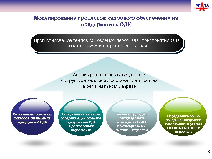 Процесс кадрового обеспечения. Моделирование кадровых процессов. ОДК состав предприятий. Процессы кадрового обеспечения. Анализ кадрового обеспечения организации.