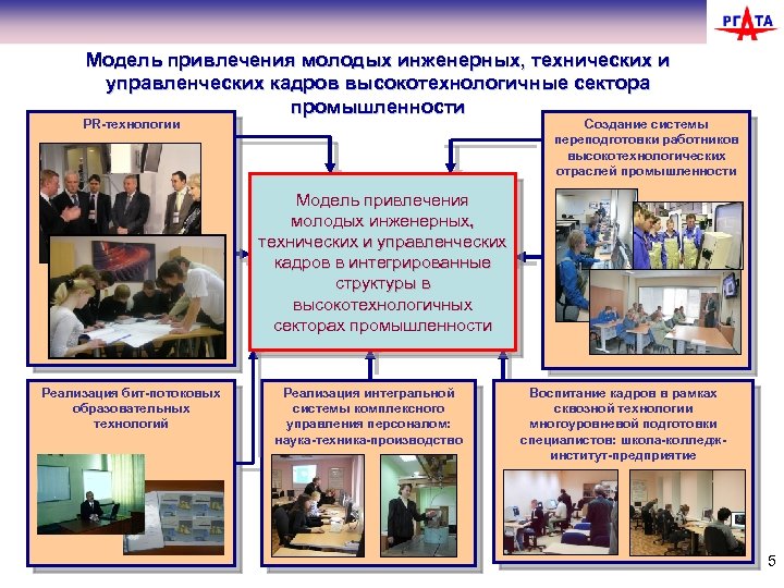 Модель привлечения молодых инженерных, технических и управленческих кадров высокотехнологичные сектора промышленности PR-технологии Создание системы