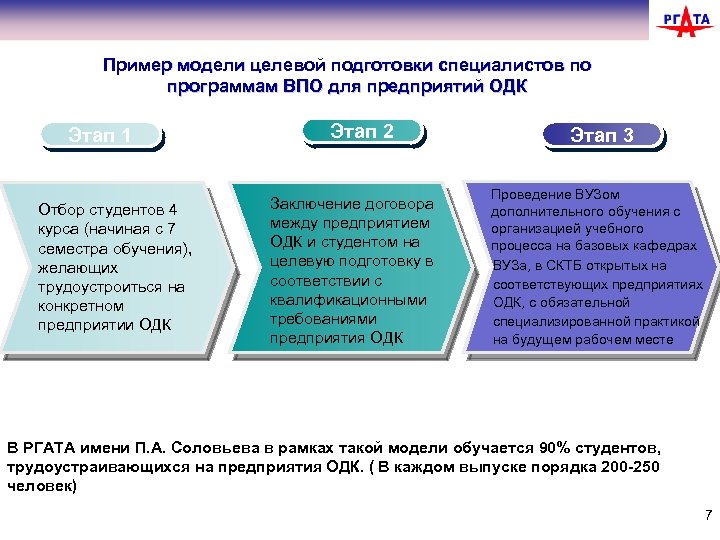 Пример модели целевой подготовки специалистов по программам ВПО для предприятий ОДК Этап 1 Отбор