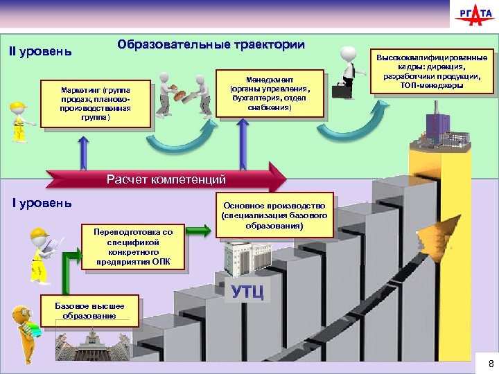 II уровень Образовательные траектории Менеджмент (органы управления, бухгалтерия, отдел снабжения) Маркетинг (группа продаж, плановопроизводственная