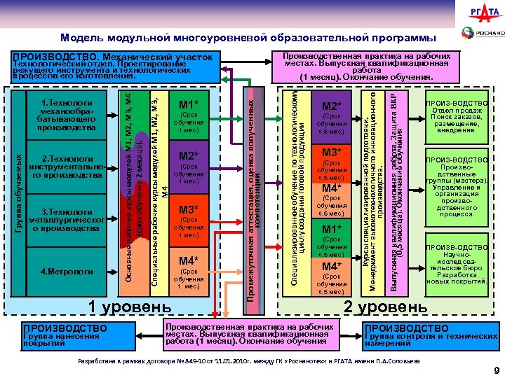 Профессионально направленные задачи как многоуровневые образовательные проекты