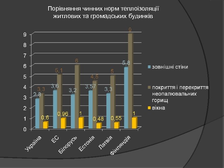 Порівняння чинних норм теплоізоляції житлових та громадських будинків 