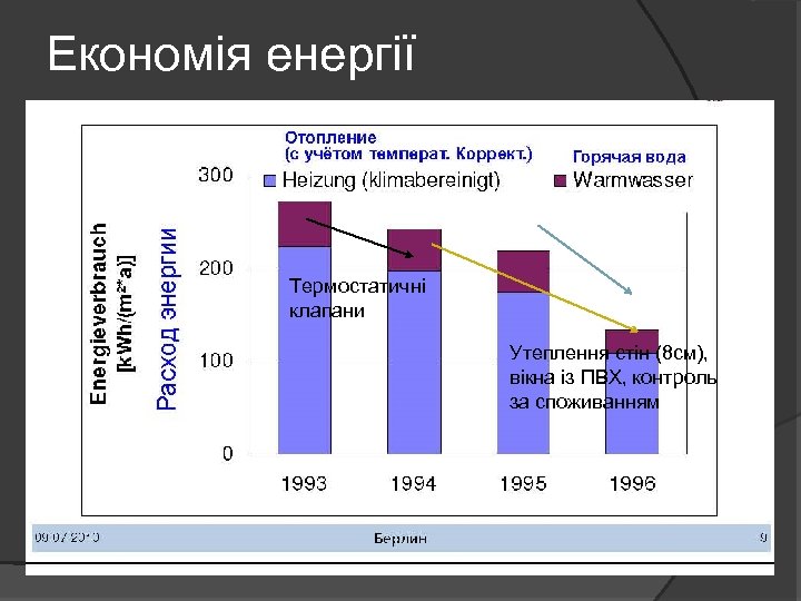 Економія енергії Термостатичні клапани Утеплення стін (8 см), вікна із ПВХ, контроль за споживанням