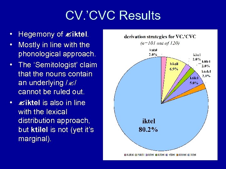CV. ’CVC Results • Hegemony of iktel. • Mostly in line with the phonological