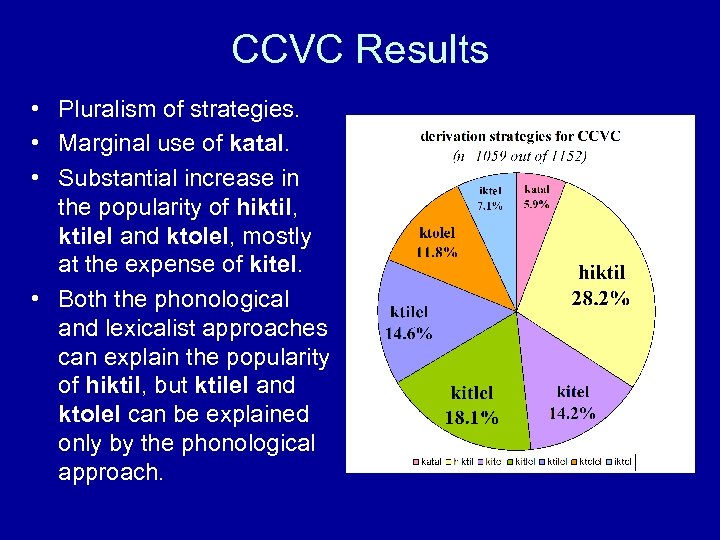 CCVC Results • Pluralism of strategies. • Marginal use of katal. • Substantial increase