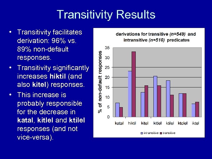 Transitivity Results • Transitivity facilitates derivation: 96% vs. 89% non-default responses. • Transitivity significantly