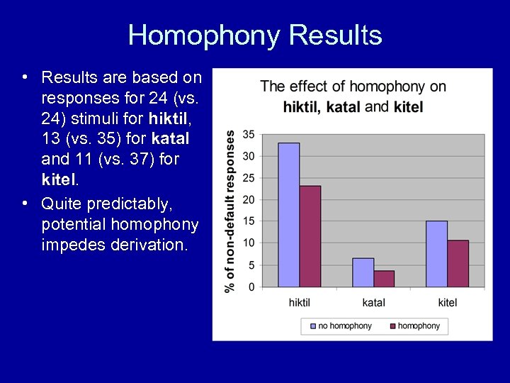 Homophony Results • Results are based on responses for 24 (vs. 24) stimuli for